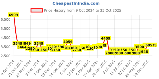 ajio.com superdry Women Yuri Lightly Washed Bootcut Whiskered Jeans superdry Price History Graph from 9 Oct 2024 to 23 Oct 2025