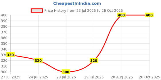 ajio.com demi dieus Women Yuzu Fleur Long Lasting Body Mist demi dieus Price History Graph from 23 Jul 2025 to 26 Oct 2025