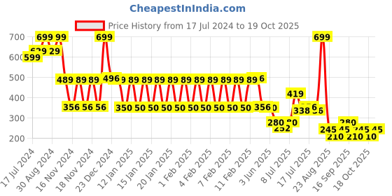 ajio.com avaasa mix n' match Women Zari Border Dupatta avaasa mix n' match Price History Graph from 17 Jul 2024 to 19 Oct 2025