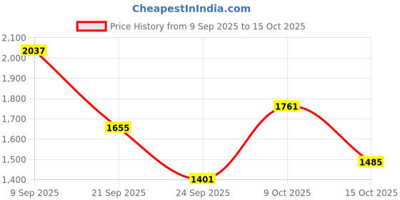 ajio.com nyrika Women Zari Border Saree nyrika Price History Graph from 9 Sep 2025 to 15 Oct 2025