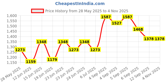 ajio.com mbz.in by meena bazaar Women Zari Embroidered 3-Piece Unstitched Dress Material mbz.in by meena bazaar Price History Graph from 28 May 2025 to 4 Nov 2025