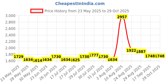 ajio.com mbz.in by meena bazaar Women Zari Embroidered 3-Piece Unstitched Dress Material   mbz.in by meena bazaar Price History Graph from 23 May 2025 to 29 Oct 2025