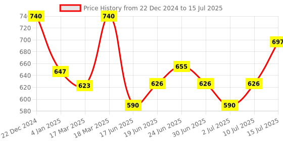 ajio.com aurelia Women Zari Striped Dupatta aurelia Price History Graph from 22 Dec 2024 to 15 Jul 2025