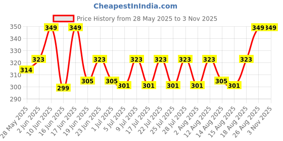 ajio.com handicraft-palace Women Zari Viscose Rayon Tasseled Scarf handicraft-palace Price History Graph from 28 May 2025 to 2 Nov 2025