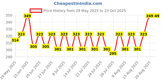ajio.com handicraft-palace Women Zari Viscose Rayon Tasseled Scarf handicraft-palace Price History Graph from 29 May 2025 to 23 Oct 2025