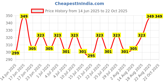 ajio.com handicraft-palace Women Zari Viscose Rayon Tasseled Scarf handicraft-palace Price History Graph from 14 Jun 2025 to 22 Oct 2025