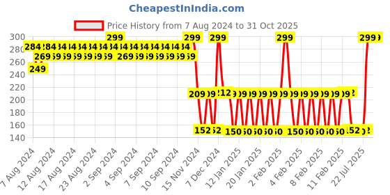 ajio.com avaasa mix n' match Women Zari Weaved Dupatta avaasa mix n' match Price History Graph from 7 Aug 2024 to 31 Oct 2025