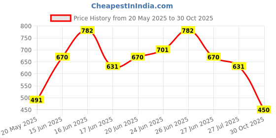 ajio.com soch Women Zari Work Dupatta with Fringed Border soch Price History Graph from 20 May 2025 to 30 Oct 2025