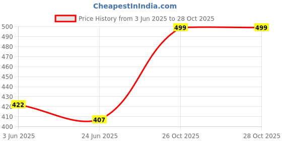 ajio.com oomph! Women Zari Woven Back-Open Blouse oomph! Price History Graph from 3 Jun 2025 to 28 Oct 2025