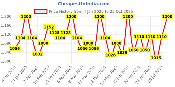 ajio.com monera Women Zari Woven Banarasi Saree monera Price History Graph from 4 Jan 2025 to 23 Oct 2025