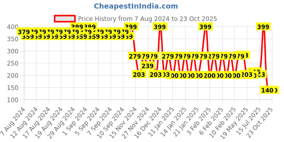 ajio.com avaasa mix n' match Women Zari Woven Dupatta avaasa mix n' match Price History Graph from 7 Aug 2024 to 23 Oct 2025