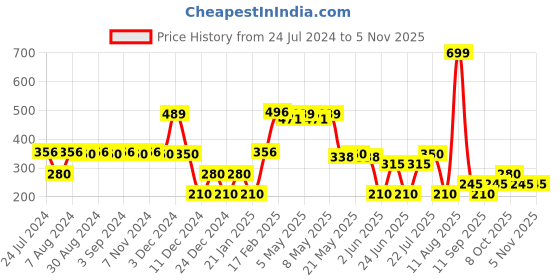 ajio.com avaasa mix n' match Women Zari Woven Dupatta avaasa mix n' match Price History Graph from 24 Jul 2024 to 2 Nov 2025