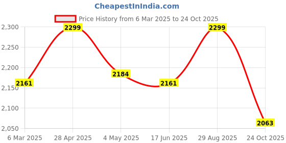 ajio.com fabindia Women Zari Woven Dupatta with Tassels fabindia Price History Graph from 6 Mar 2025 to 24 Oct 2025