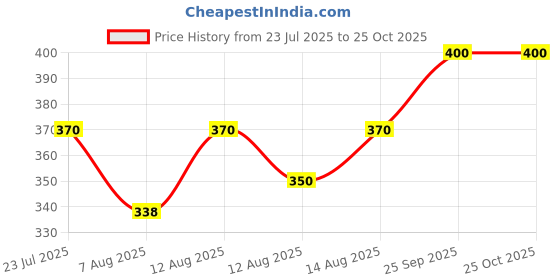 ajio.com muffly Women Zari Woven Dupatta with Tassels muffly Price History Graph from 23 Jul 2025 to 24 Oct 2025