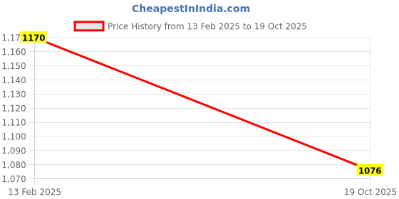 ajio.com rachna Women Zari Woven Pre-Stitched Saree rachna Price History Graph from 13 Feb 2025 to 19 Oct 2025