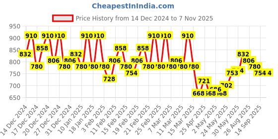ajio.com zikaraa Women Zari Woven Saree zikaraa Price History Graph from 14 Dec 2024 to 6 Nov 2025