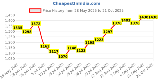 ajio.com shree silk mills Women Zari Woven Saree with Blouse Piece shree silk mills Price History Graph from 28 May 2025 to 21 Oct 2025