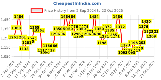 ajio.com shree silk mills Women Zari Woven Saree with Contrast Border shree silk mills Price History Graph from 2 Sep 2024 to 23 Oct 2025