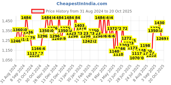 ajio.com shree silk mills Women Zari Woven Saree with Contrast Border shree silk mills Price History Graph from 31 Aug 2024 to 20 Oct 2025