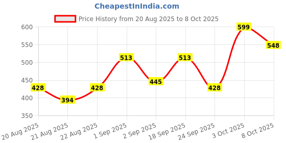 ajio.com revangi Women Zari Woven Saree with Contrast Border revangi Price History Graph from 20 Aug 2025 to 8 Oct 2025