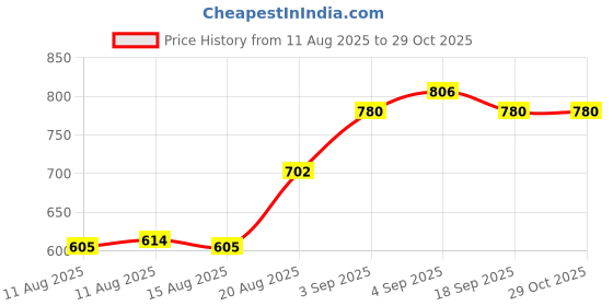 ajio.com zikaraa Women Zari Woven Saree with Contrast Border zikaraa Price History Graph from 11 Aug 2025 to 28 Oct 2025