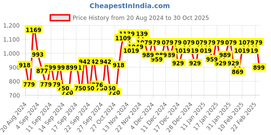 ajio.com zikaraa Women Zari Woven Saree with Tassels zikaraa Price History Graph from 20 Aug 2024 to 30 Oct 2025