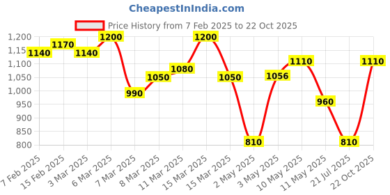 ajio.com fashion booms Women Zari Woven Saree with Tassels fashion booms Price History Graph from 7 Feb 2025 to 22 Oct 2025
