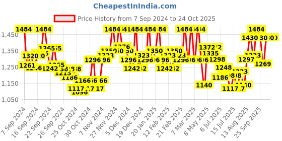 ajio.com shree silk mills Women Zari Woven Silk Saree shree silk mills Price History Graph from 7 Sep 2024 to 23 Oct 2025