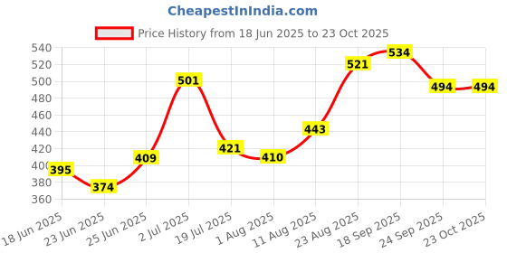 ajio.com nyrika Women Zari Woven Silk Saree nyrika Price History Graph from 18 Jun 2025 to 23 Oct 2025