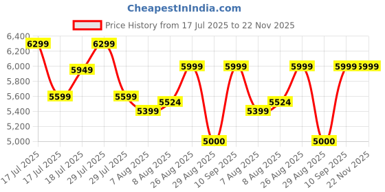 ajio.com steve madden Women Zarnia-R-In Slip-On Flat Sandals steve madden Price History Graph from 17 Jul 2025 to 22 Nov 2025