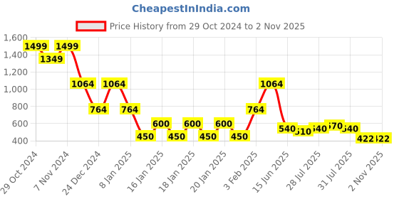 ajio.com lee cooper Women Zebra Print Boxy Fit Crop Shirt lee cooper Price History Graph from 29 Oct 2024 to 2 Nov 2025