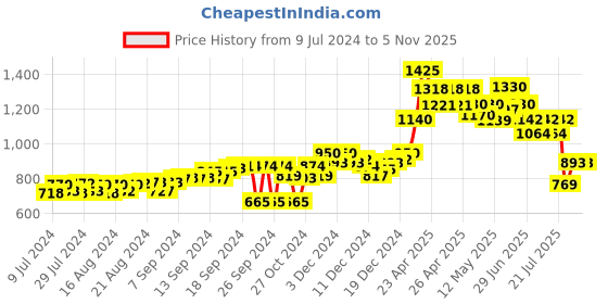 ajio.com moomaya Women Zebra Print Shrug with Bell Sleeves moomaya Price History Graph from 9 Jul 2024 to 4 Nov 2025