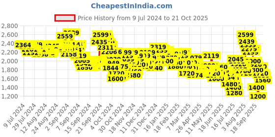 ajio.com puma Women Zenobia Running Shoes puma Price History Graph from 9 Jul 2024 to 21 Oct 2025