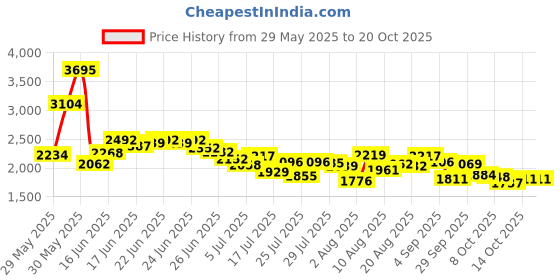 ajio.com nike Women Zenvy DF Regular Fit Tank Top nike Price History Graph from 29 May 2025 to 20 Oct 2025