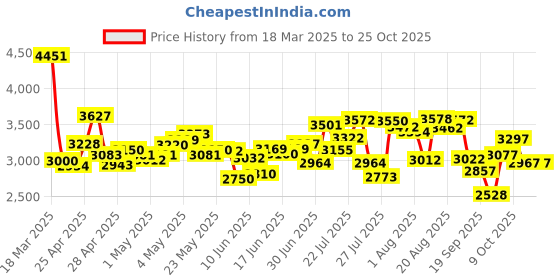 ajio.com nike Women Zenvy Dri-Fit High-Rise Joggers nike Price History Graph from 18 Mar 2025 to 24 Oct 2025