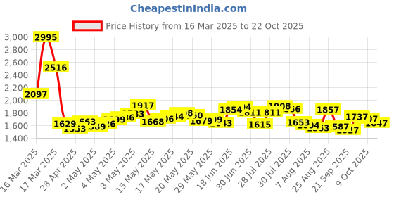 ajio.com nike Women Zenvy Dri-Fit Tailored Fit Shrug Top nike Price History Graph from 16 Mar 2025 to 22 Oct 2025