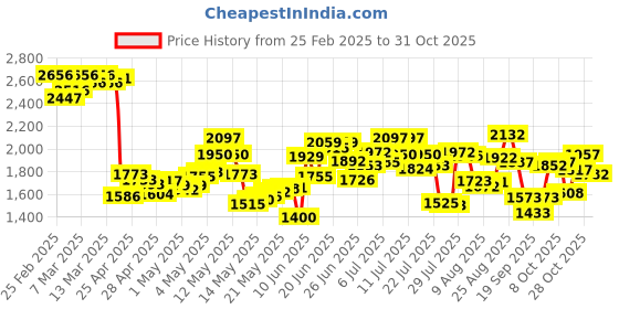 ajio.com nike Women Zenvy Gentle-Support Biker Shorts nike Price History Graph from 25 Feb 2025 to 31 Oct 2025