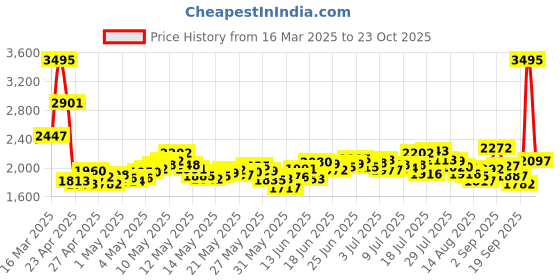 ajio.com nike Women Zenvy High-Rise 5" Biker Shorts nike Price History Graph from 16 Mar 2025 to 23 Oct 2025