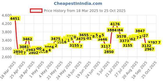 ajio.com nike Women Zenvy High-Rise Leggings nike Price History Graph from 18 Mar 2025 to 24 Oct 2025