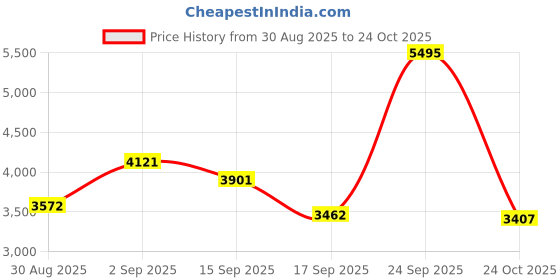ajio.com nike Women Zenvy High-Waist 7/8 Leggings nike Price History Graph from 30 Aug 2025 to 24 Oct 2025