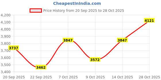 ajio.com nike Women Zenvy High-Waist Flared Leggings nike Price History Graph from 20 Sep 2025 to 28 Oct 2025