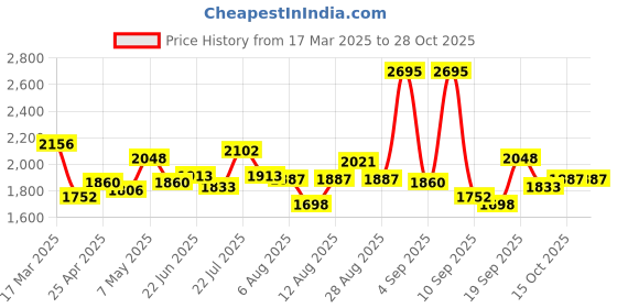 ajio.com nike Women Zenvy Rib Padded Sports Bra nike Price History Graph from 17 Mar 2025 to 28 Oct 2025