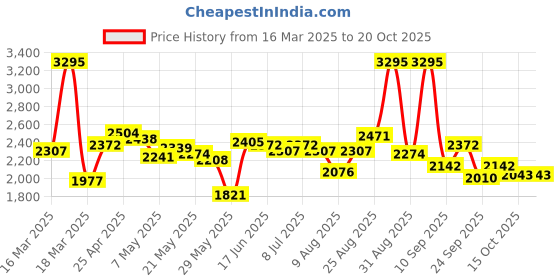 ajio.com nike Women Zenvy Rib Seamless Sports Bra nike Price History Graph from 16 Mar 2025 to 20 Oct 2025