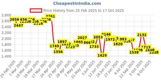 ajio.com nike Women Zenvy Tailored Fit Cami Top nike Price History Graph from 25 Feb 2025 to 17 Oct 2025