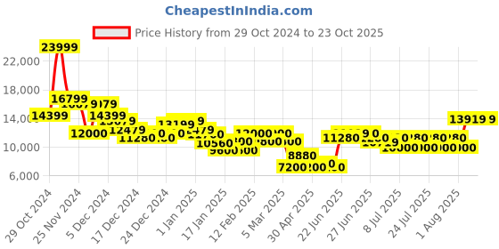 ajio.com cole haan Women ZEROGRAND Embrostitch Running Shoes cole haan Price History Graph from 29 Oct 2024 to 23 Oct 2025
