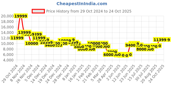 ajio.com cole haan Women Zerogrand Stitchlite Oxford Shoes cole haan Price History Graph from 29 Oct 2024 to 22 Oct 2025