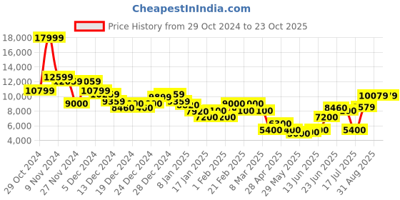 ajio.com cole haan Women ZG OUTPACE III Running Shoes cole haan Price History Graph from 29 Oct 2024 to 23 Oct 2025