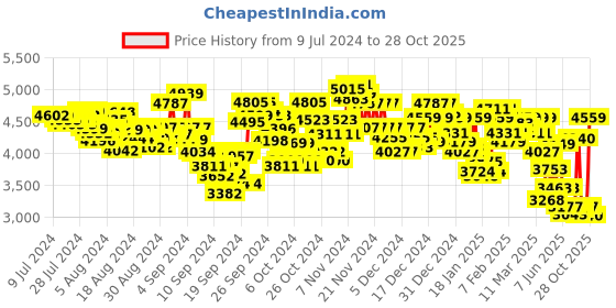 ajio.com reebok Women Zig Dynamica Stripped Lace-Up Running Shoes reebok Price History Graph from 9 Jul 2024 to 28 Oct 2025