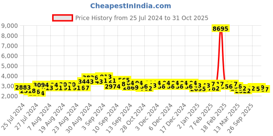ajio.com accessorize london Women Zip-Around Backpack accessorize london Price History Graph from 25 Jul 2024 to 31 Oct 2025