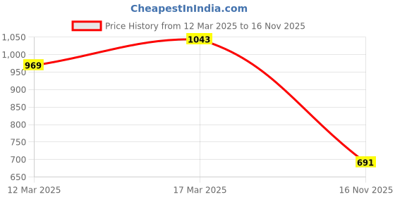 ajio.com mochi Women Zip-Around Wallet with Metal Accent mochi Price History Graph from 12 Mar 2025 to 16 Nov 2025